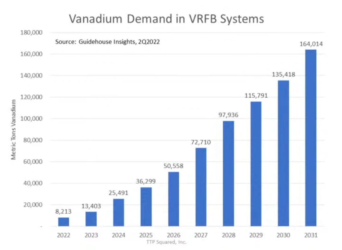 Vanadium: Ting begynner å lysne