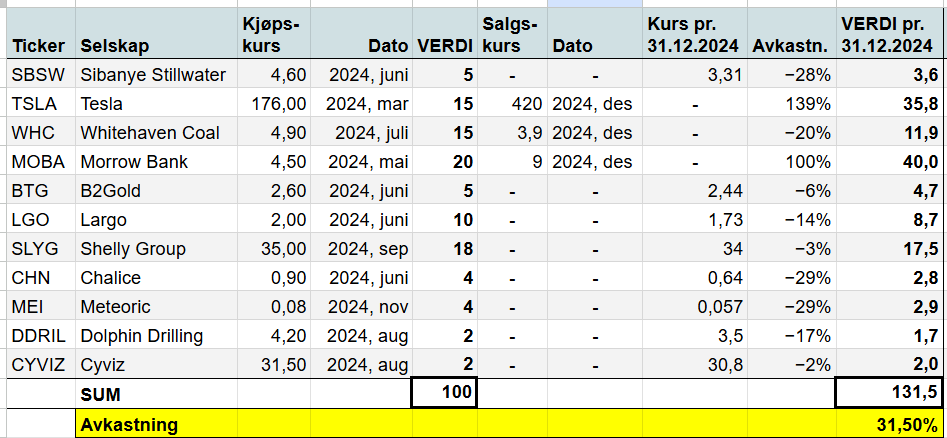 Resultat for 2024: Pluss 31,5 prosent