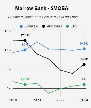 Morrow Bank - fortsatt billig